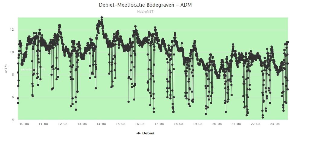 6c. Aanvoer Bodegraven Afgelopen week (vanaf 16-08) is gemiddeld 9,1 m 3 /s aangevoerd via de KWA bij Bodegraven.