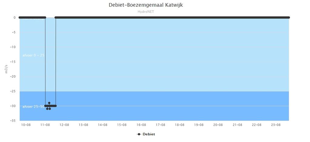 Gemaal Katwijk is afgelopen week niet ingezet.