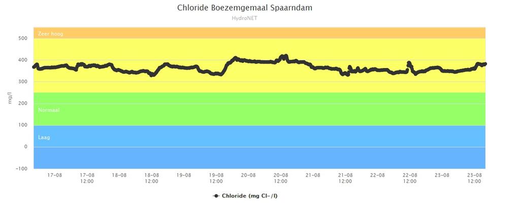 Het chloridegehalte bij boezemgemaal Spaarndam blijft min of meer constant