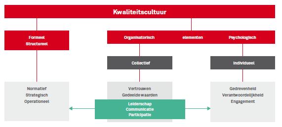 Kwaliteitscultuur NVAO. (2014). Kenniscocreatie kwaliteitscultuur HBO-communicatie. Nederlands-Vlaamse Accreditatieorganisatie (NVAO) i.s.m. LOCO. Sattler, C., Sonntag, K., & Götzen, K. (2016).