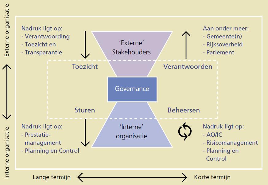 We onderscheiden op basis van bovenstaande definitie vier governance-deelprocessen: Sturen Beheersen Toezicht houden Verantwoorden Sturen, beheersen en verantwoorden zijn hierbij gericht op de