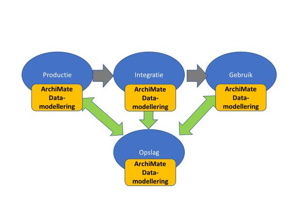 Raamwerken DATALEVENSLOOP Binnen de levensloop speelt de ArchiMate datamodellering in elk onderdeel een rol.