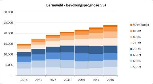 Tabel 3 Kerncijfers bevolkingsprognose gemeente Barneveld 2016 2046 Barneveld - kerncijfers Bevolking x 1.000 85-plussers x 1.000 15-30 jarigen x 1.