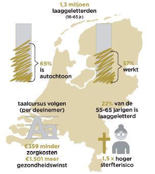 Feiten en cijfers 1 op de 9 tussen 16-65 jr (12%) 1 op de 5 tussen 55-65 jr (22%) 65% is autochtoon 57% werkt