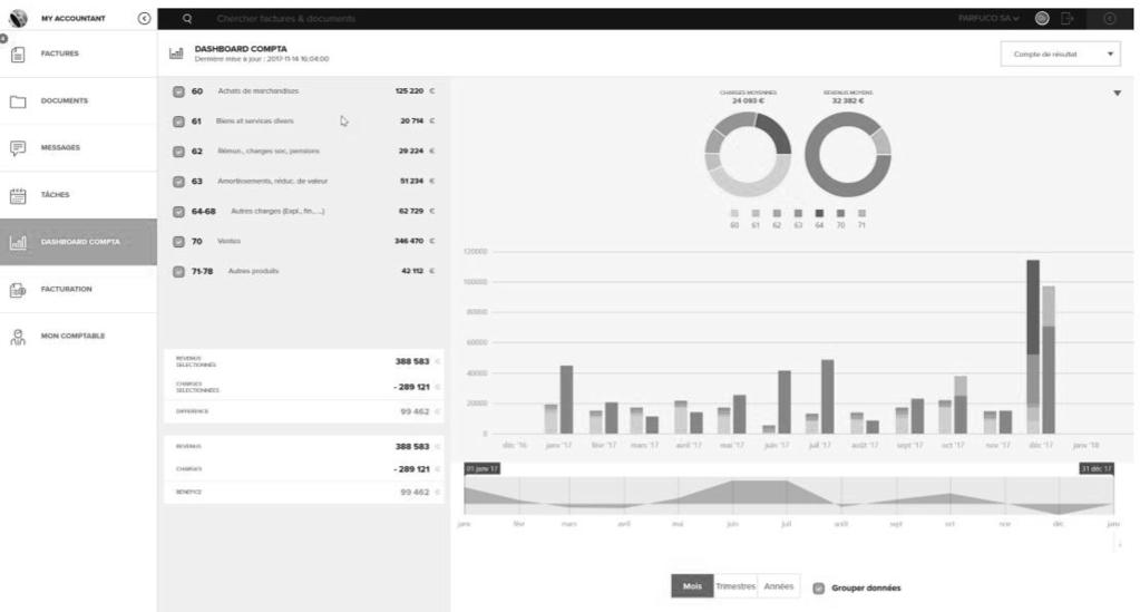 9. Boekhouding dashboard Dit dashboard geeft uw klant een overzicht van zijn financiële resultaten.