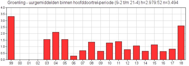 Groenling De Vulkaan: 1.26 2.6 Alle telposten: 0.91 0.75 Bovenstaande cijfers geven aan, dat er in het voorjaar van 2018 landelijk weinig afwijkingen zaten in vogeltrek over Nederland.