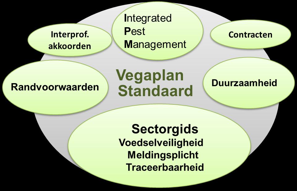 2. ALGEMEENHEDEN 1. Welke relatie bestaat er tussen de Vegaplan Standaard en de Sectorgids Autocontrole?