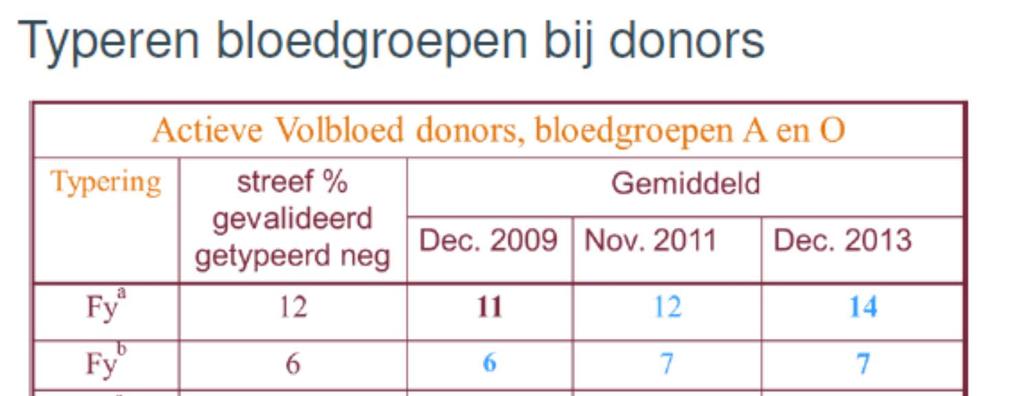 Vijftien miljoen typeringen van het donorbestand biedt tijdwinst en ondersteunt adequate preventie van immunisatie rondom