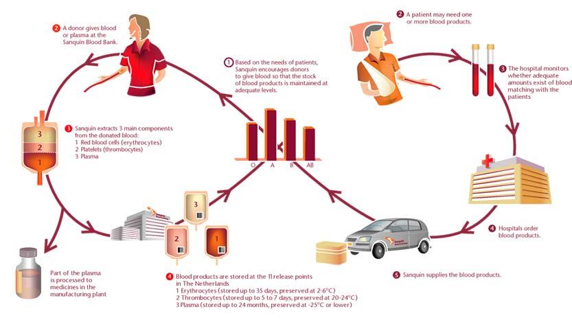 3. Blood-Match-Supply 6 Een donor geeft bloed of plasma bij een afnamelocatie 1 Een patiënt heeft behoefte aan een bloedproduct 2 7 5 Op basis van de vraag naar bloedproducten worden donors