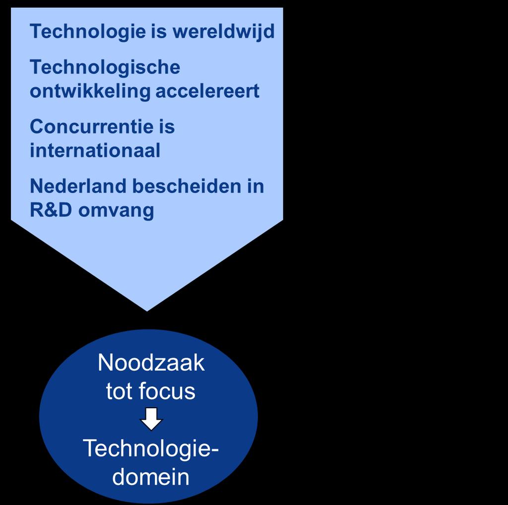 Do s in versterking regionale technologiecluster 1 Focus op onderscheidende niches Basis: regio DNA