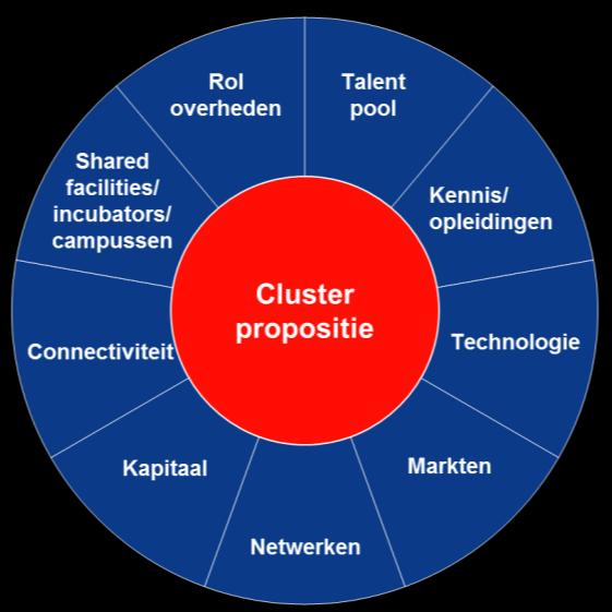 Clusters Afbakening Een cluster is een geografische concentratie van met elkaar verbonden bedrijven en kennisinstellingen binnen een bepaald technologiedomein Begrensd