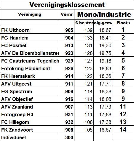 PAGINA 2 KENNEMER BULLETIN Afdelingscompetitie 2017-2018 vierkant zwart/wit of monochroom en industrie