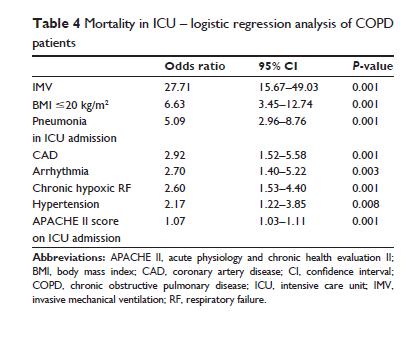 Mortaliteit op IC AECOPD 31 Ongel E et