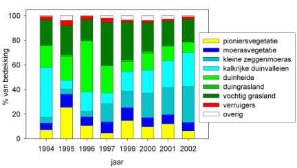 Pompevlak-Zuid Ecologische groepen In het Pompevlak-Zuid zien we in 1995 een sterke toename van pioniersoorten (Fig 14).