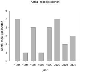 Figuur 16 Ontwikkeling van het aantal Rode Lijstsoorten in een permanent kwadraat in Pompevlak-Zuid gedurende de periode 1994-2002.