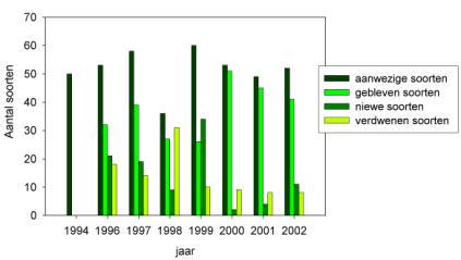 Figuur 18 Ontwikkeling van de verschillende ecologische soortengroepen in een permanent kwadraat in Pompevlak-Noord (1994-2002).