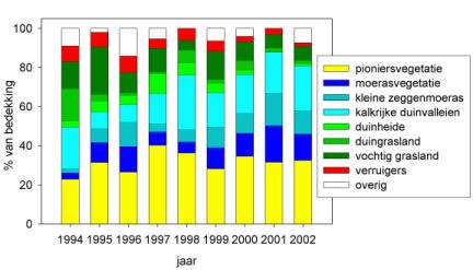 Figuur 21 Ontwikkeling van de verschillende ecologische soortengroepen in een permanente kwadraat in het Kapevlak (1994-2002).