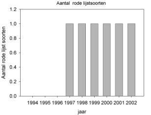 Figuur 30 Winst en verlies van soorten in een permanent kwadraat in de Heidevallei (1994-2002). Het aantal Rode lijstsoorten in de waarnemingsplot is gering (Fig. 31).