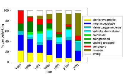 Figuur 35 Ontwikkeling van de verschillende ecologische soortengroepen in het plagstadium van 1995 in de Koegelwieck (1995-2003).