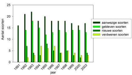 Figuur 44 Verandering in het aantal soorten, gebleven soorten, nieuwe soorten