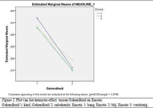 34 Er zijn geen significante interactie-effecten tussen Gekendheid en Hechtingsangst, F(1, 33) = 3.06, p =.089, ² =.09, tussen Emotie en Hechtingsangst, F(2, 32) = 1.16, p =.327, ² =.