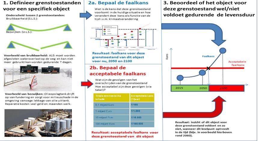 Overstromingsrisico s in perspectief van andere publieke kaders In de pilot Waterveiligheid Botlek is een afwegingskader ontwikkeld om overstromingsrisico s in het buitendijkse havengebied af te