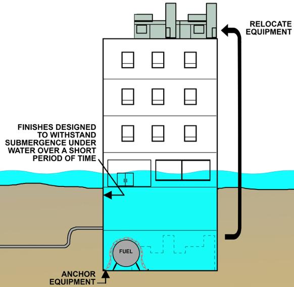 Wet proofing Wet proofing houdt in dat de asset volledig geschikt gemaakt wordt om het water te ontvangen binnen de asset.