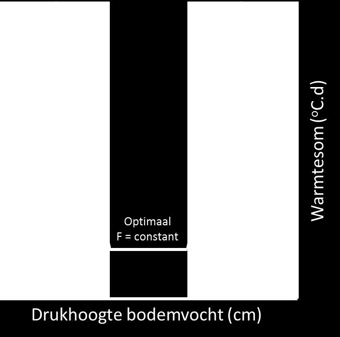 Zomergerst Licht Winterpeen Licht Consumptie- Zwaar Sperziebonen Licht Zetmeelaardappelen Pootaardappelen Zwaar Suikerbieten Licht Boomteelt Zaai-uien Licht Appelbomen n.v.t. Laanbomen n.v.t. Bollen Tulp Zwaar Lelie Zwaar 4.