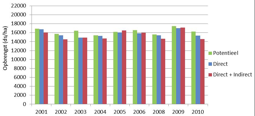 In Figuur 7.5 en Figuur 7.6 staan respectievelijk de berekende opbrengsten voor maaien en weiden. FIGUUR 7.