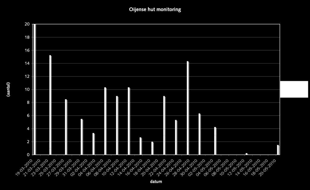 3 Resultaten 3.1 Hevelvispassage stuw Oijense Hut Monitoring In figuur 3.1 is de totaalvangst van de monitoringsfuik weergegeven, uitgezet tegen de tijd (in vangsten per etmaal).