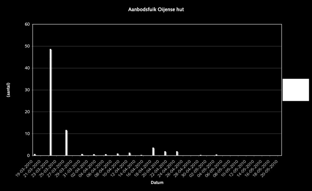 Figuur 3.2 Tabel 3.2 Resultaten aanbodsfuik Oijense Hut benedenstrooms voor de meest algemene soorten (etmaal-waarden). Data na 4 mei 2010 ontbreken omdat de fuik is ontvreemd.