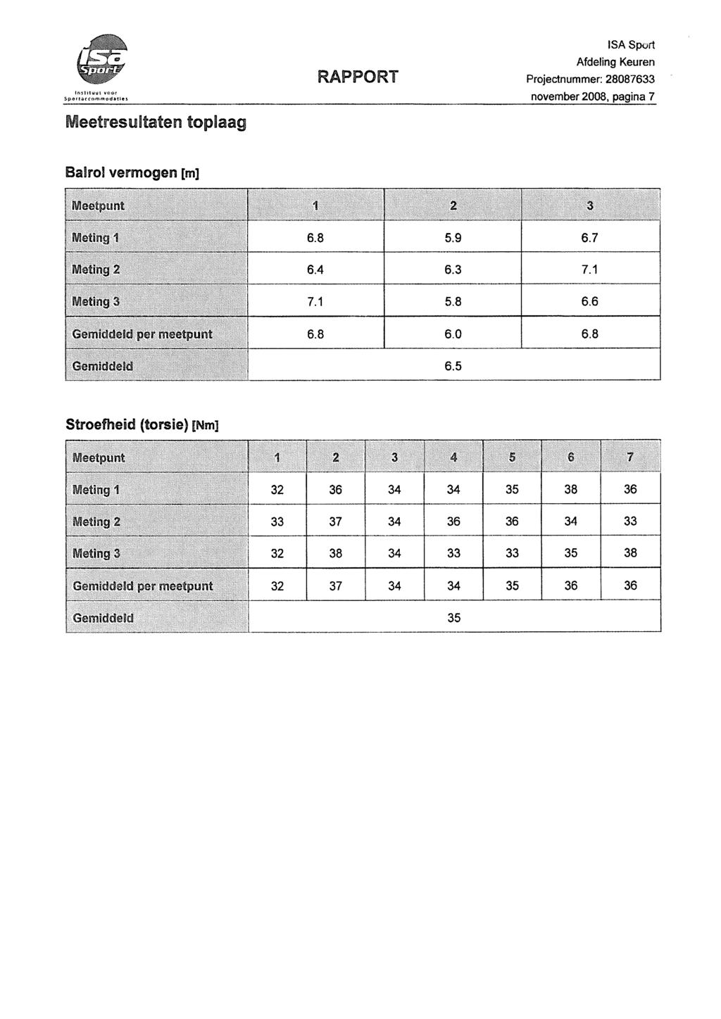 #ISA Sport RAPPORT Projectnummer: 28087633 Meetresultaten toplaag november 2008, pagina 7 Balro! vermogen [m] ivieiin;- 'i 6.8 5.9 6.7 Mating?. 6.4 6.3 7.1 Mating 3 7.1 5.8 6.