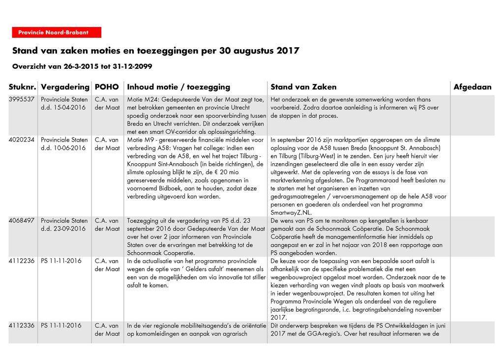 Provintiŕ Noord-Brabant Stand van zaken moties en toezeggingen per 30 augustus 2017 Overzicht van 26-3-2015 tot 31-12-2099 Stuknr.