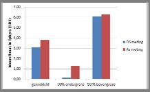 Resultaten Ephyra Controle slibafbraak pilot met biogasproductie en ammoniumtoename geeft een consistent beeld Meerafbraak Ephyra met 90% betrouwbaarheid Biogasproductie Ephyra >70% 100% 75%