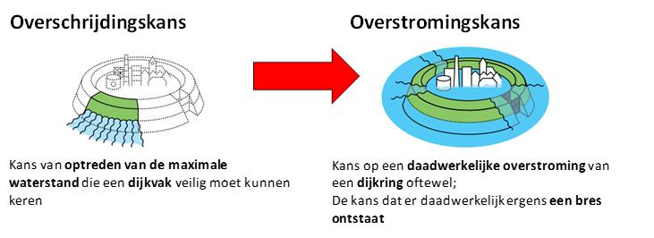 3 De Veiligheidsopgave In de Verkenning is de versterkingsopgave opnieuw vastgesteld. In dit hoofdstuk is deze herijking toegelicht.