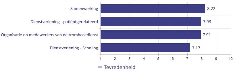 TEVREDENHEID Gemiddelde