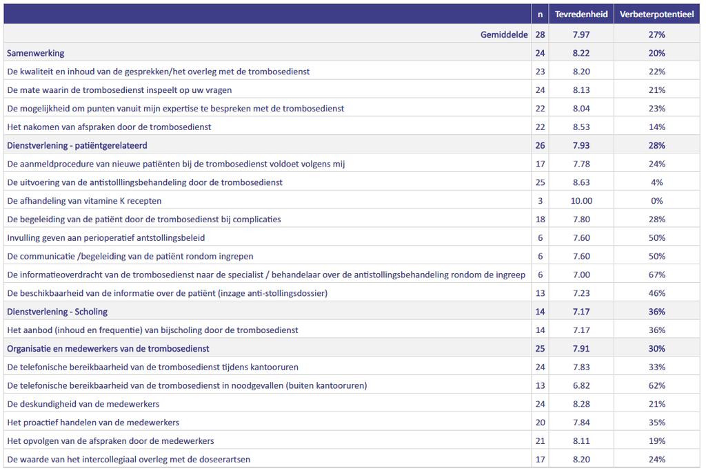 TEVREDENHEID KETENPARTNERS VAN TROMBOSEDIENST