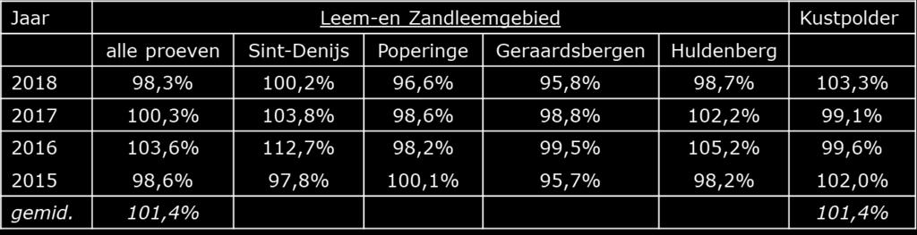 Rassen wintertarwe : Poperinge.