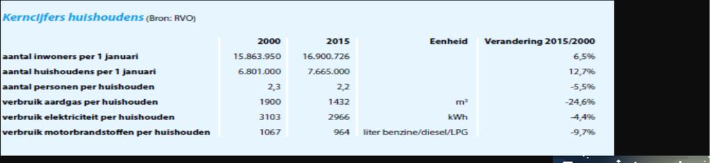 Energietrends NL (2016 laatste