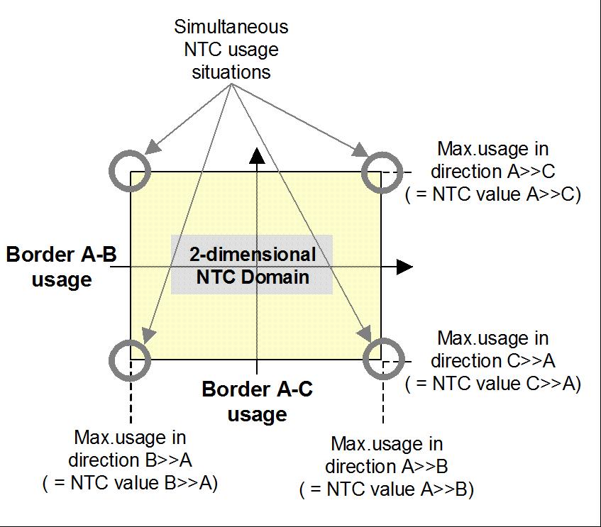 2. Creatie van capaciteitscombinaties (stap 2) De 24 NTC waarden voor D-1 worden door de verschillende transmissienetbeheerders opgestuurd naar de centrale entiteit.