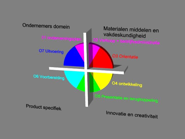 Een integrale opdracht is verdeeld in