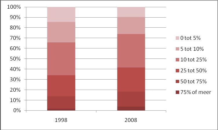 B6.7 Figuur B6.5 Personen van niet-westerse afkomst naar het aandeel bewoners van niet-westerse origine in hun woonwijk, 1998 en 28 (relatief) Bron: CBS (StatLine) B6.8 TabelB6.