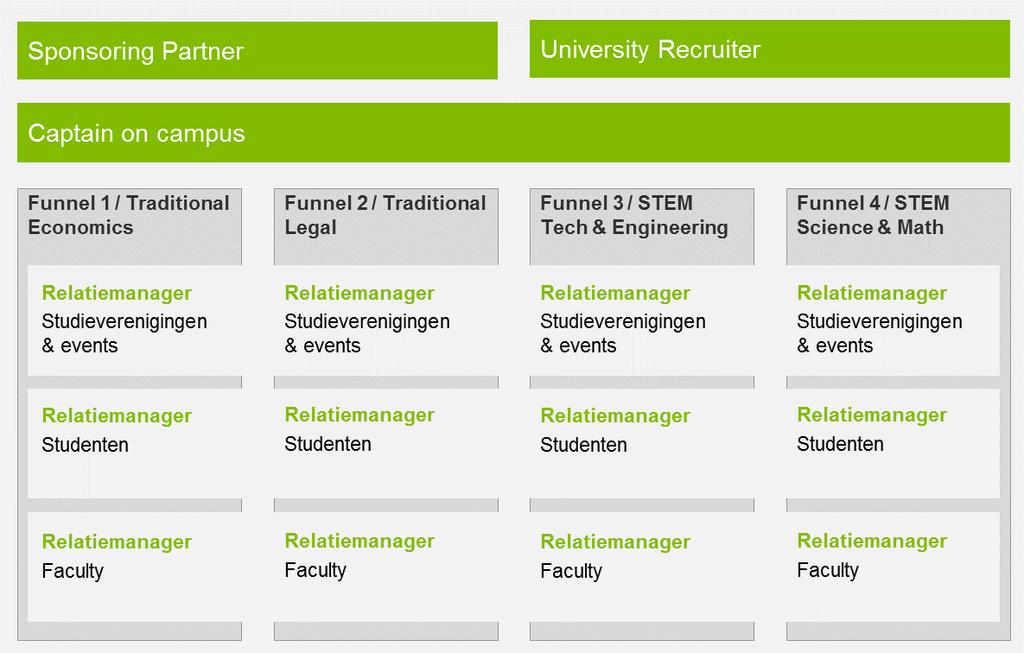 Uitdaging 1 Ambassador Teams & Key Universities Deloitters vertellen aan studenten het werkelijke verhaal; studenten willen weten wat ze in de praktijk gaan doen.