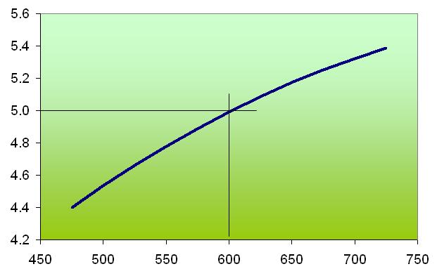 Nu is de vraag: moet ik nog meer doseren (of minder)? Fotosynthese [g/(m² uur)] (PAR-niveau = 180 W/m²) ppm Bovenstaande plaatje laat zien dat de fotosynthese met 0.