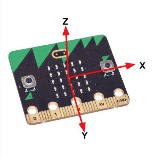 De versnellingsmeter en de zwaartekracht Een micro:bit heeft een versnellingsmeter (accelerometer) Meet huidige versnelling in X-, Y- en Z-richting Waarden tussen -2000 (2g) en +2000 (2g)