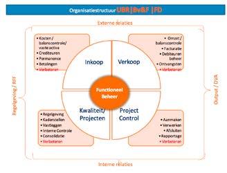 Bedrijfsvoering- en Financiën Bouwstenen Financiële Dienstverlening De bouwstenen die worden beschreven in dit hoofdstuk, richten zich op de verzorging van uw financiële administratie.