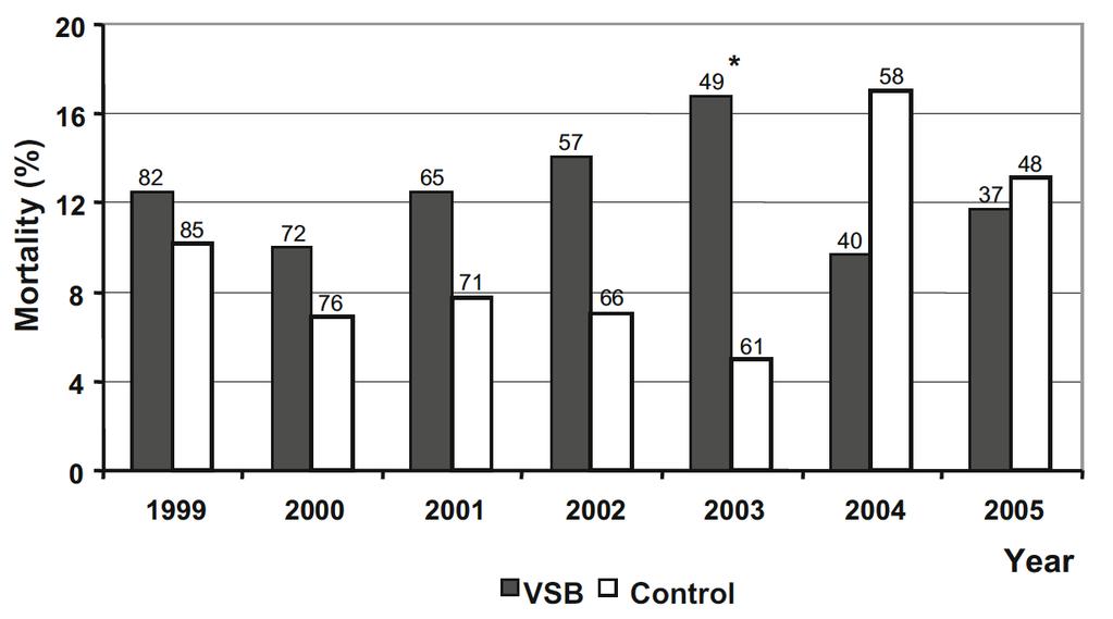 Sterfte (%) van volken en aantal