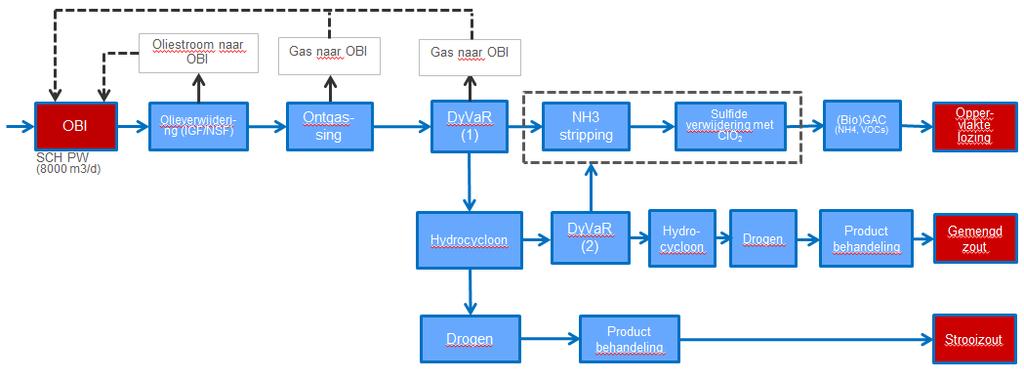 Figuur 4: Proces schema DyVaR optie. Restproducten Voor de toepassing op het productiewater van Schoonebeek is gekeken naar de optie om strooizout te produceren uit de brijnstroom.