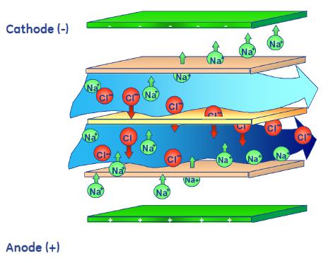 verwijderd. Een punt van aandacht is echter dat de membranen een selectiviteit hebben van 90%, waardoor 10% van de ionen in het effluent achter blijven.