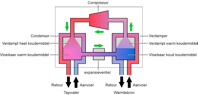 2.6. Werking De warmtepomp bestaat uit vier hoofdcomponenten (verdamper, compressor, condensor en expansieventiel) die d.m.v. leidingen met elkaar verbonden zijn waardoor er een hermetisch gesloten circuit ontstaat.